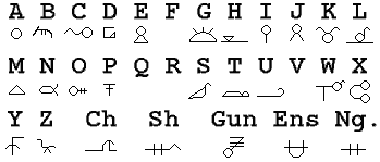 A chart
showing the symbols of the common Bode'wadmi traditional alphabet and
their corresponding Roman symbols.